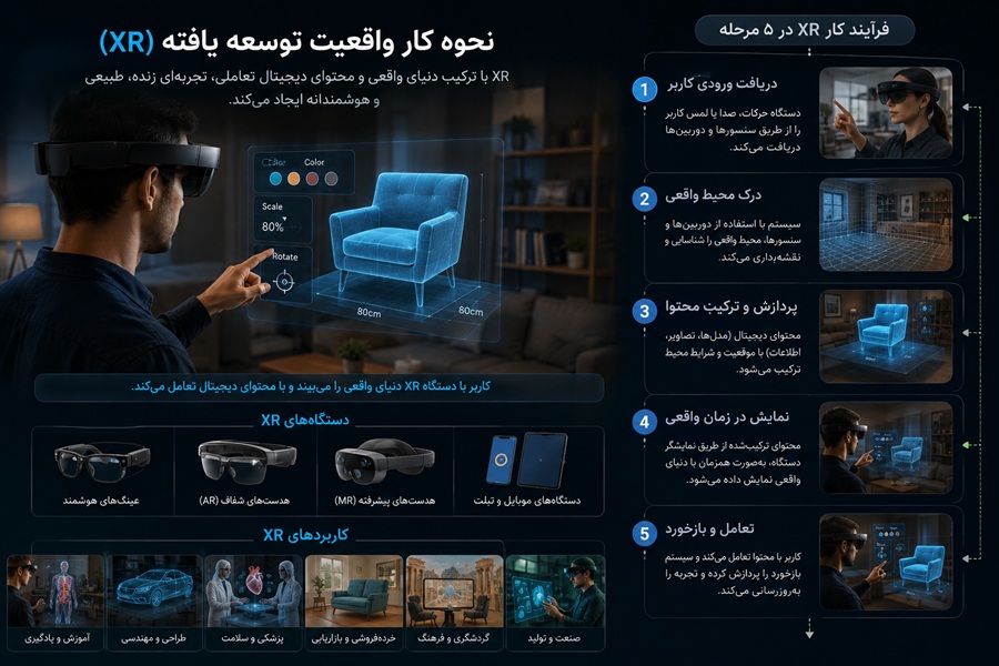 نحوه کار واقعیت توسعه یافته
